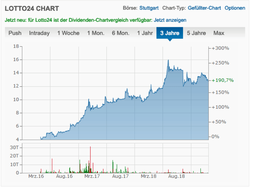 Lotto24 chart