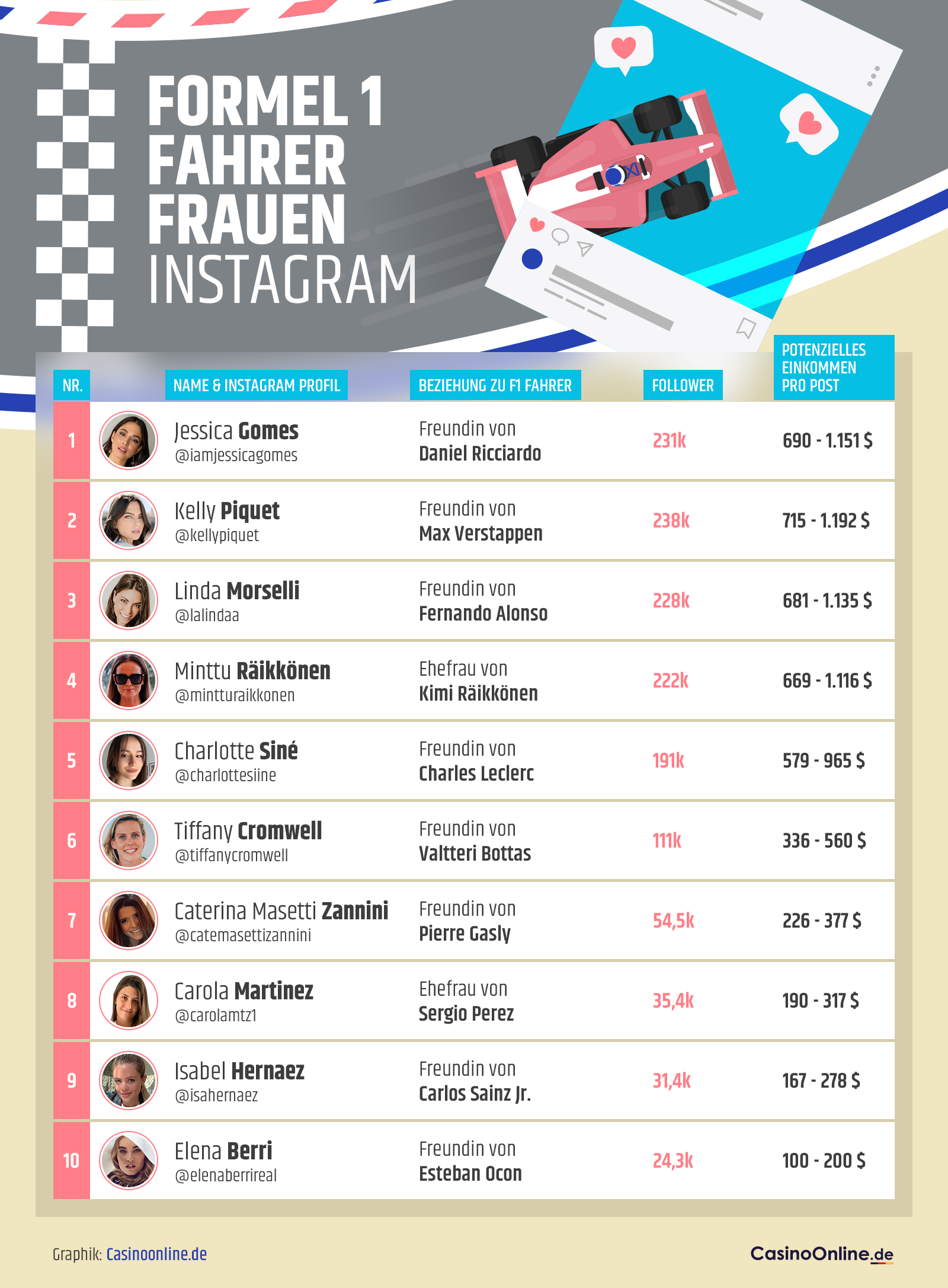 Top 10 Formel 1 Frauen auf Instagram