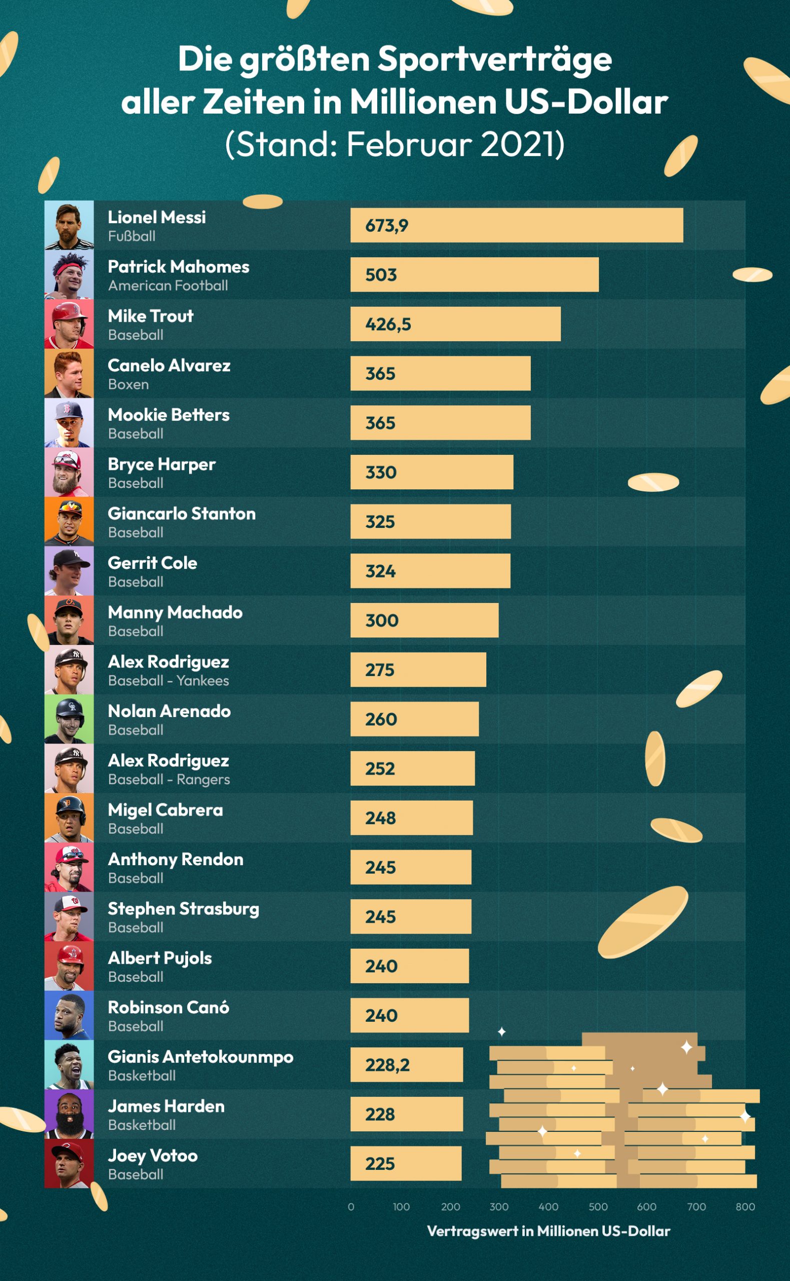 Ranking der größten Sportverträge weltweit (Stand: Februar 2021).