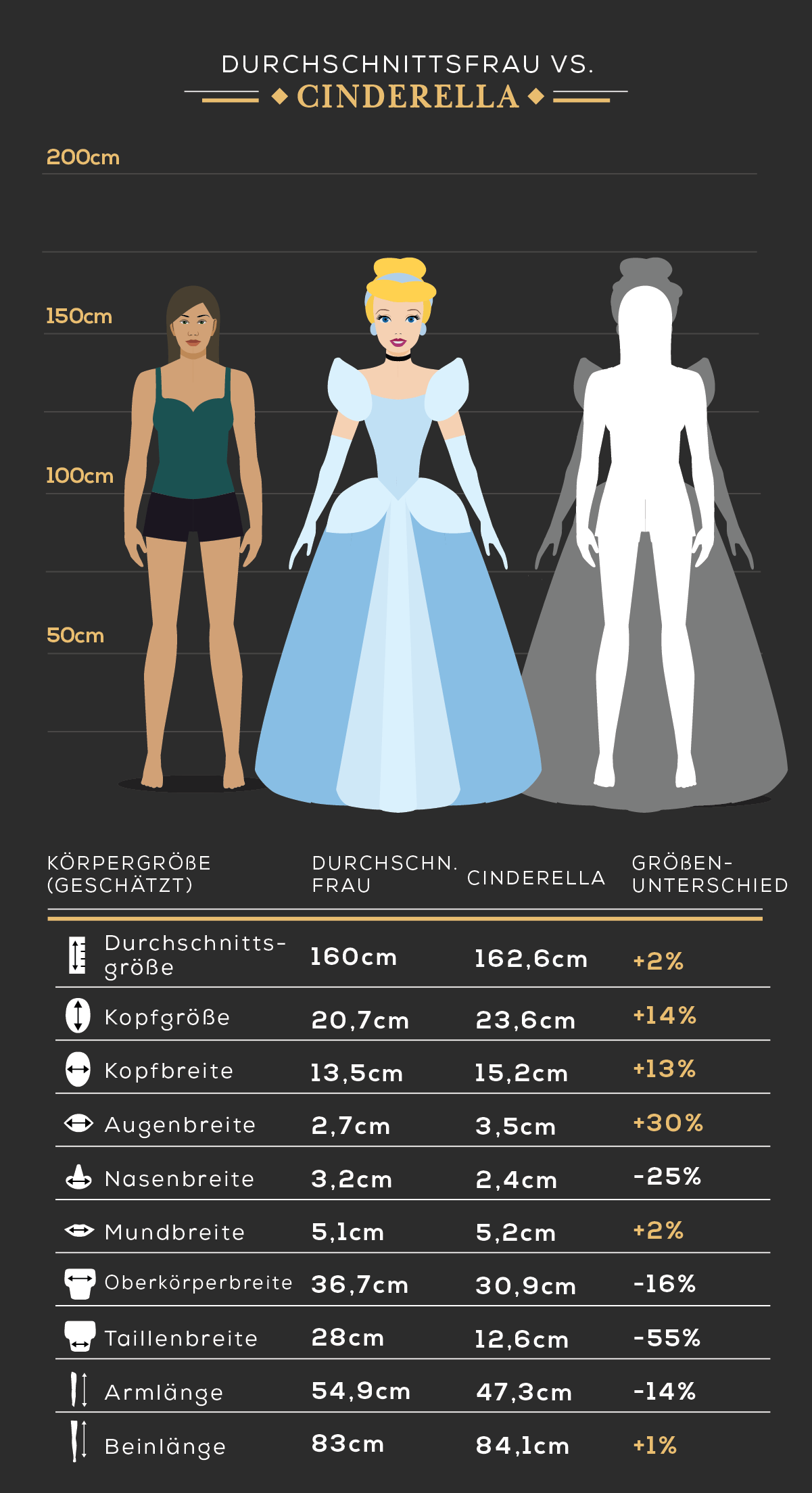 K&ouml;rpergr&ouml;&szlig;e der Durchschnittsfrau vs. Cinderella