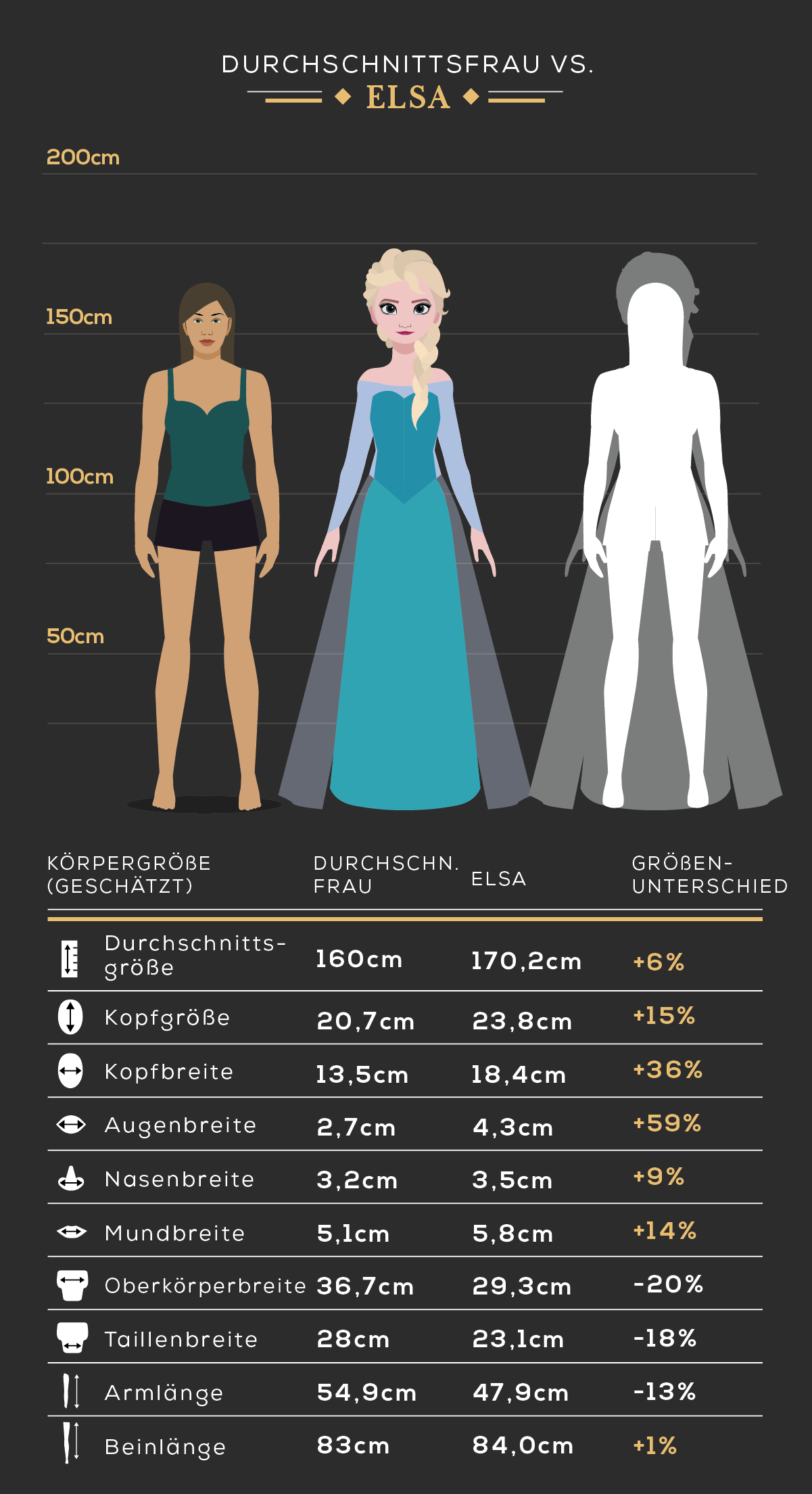 K&ouml;rpergr&ouml;&szlig;e der Durchschnittsfrau vs. Elsa