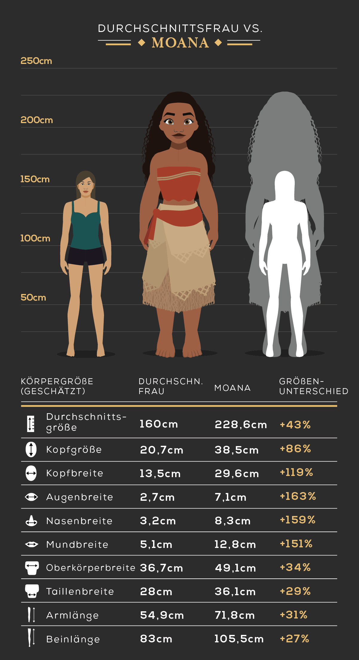 K&ouml;rpergr&ouml;&szlig;e der Durchschnittsfrau vs. Moana