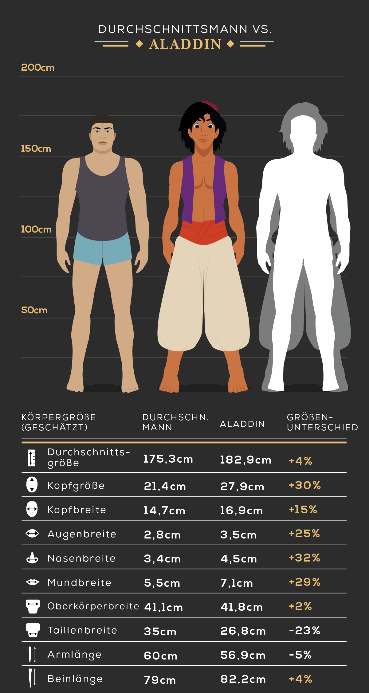 K&ouml;rpergr&ouml;&szlig;e des Durchschnittsmann vs. Aladdin