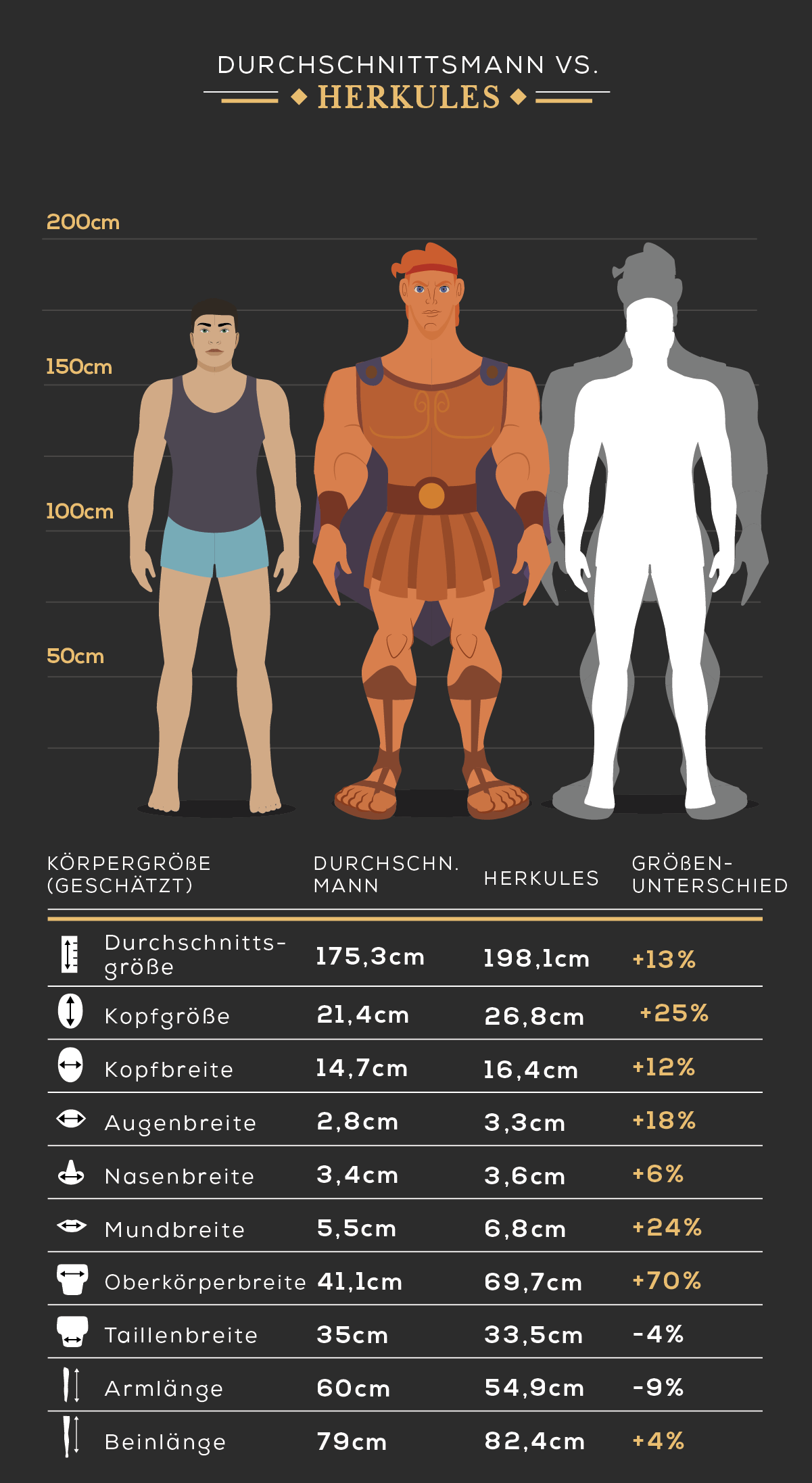 K&ouml;rpergr&ouml;&szlig;e des Durchschnittsmann vs. Maui