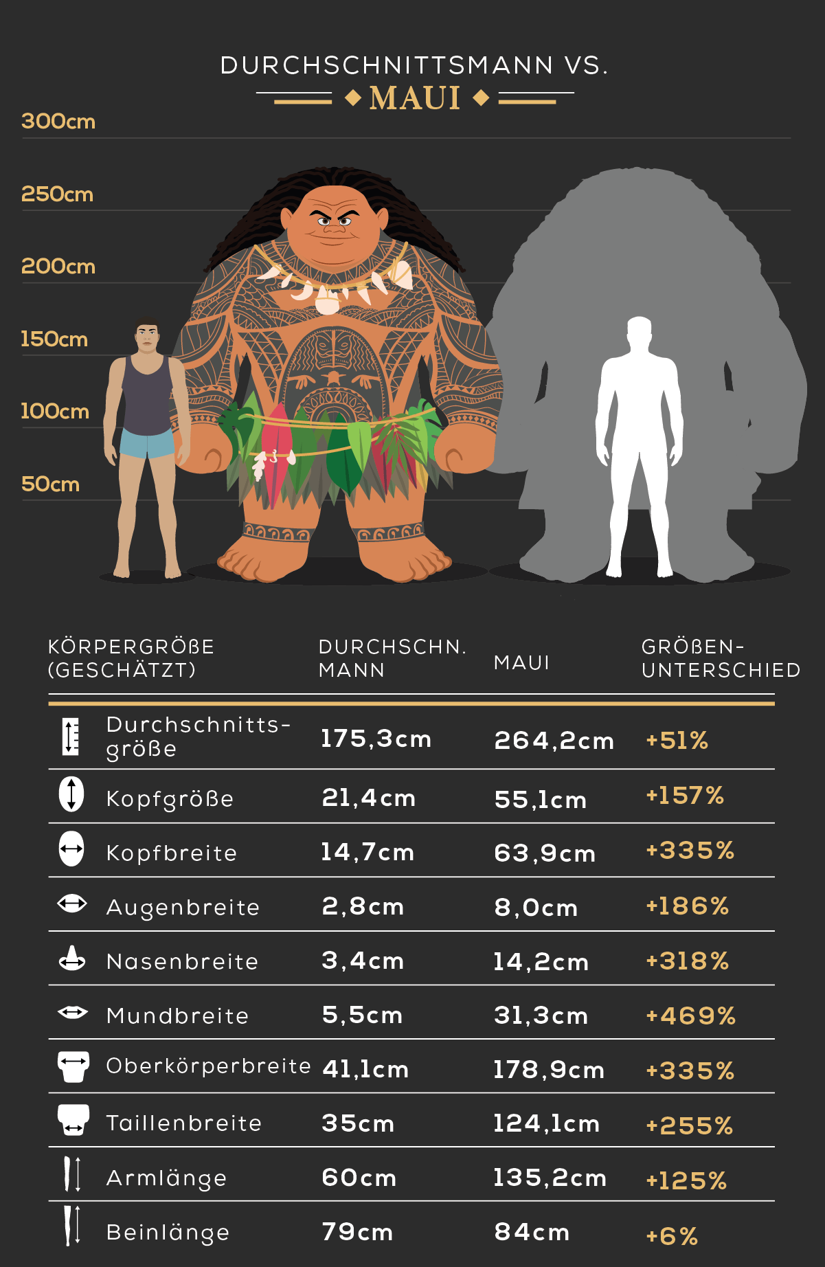 K&ouml;rpergr&ouml;&szlig;e der Disney Figuren vs. Durchschnittsperson im Vergleich