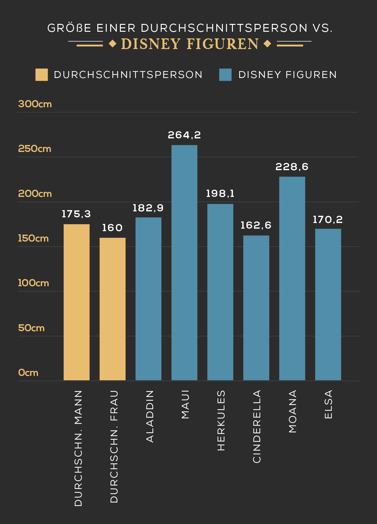 K&ouml;rpergr&ouml;&szlig;en der Disney Figuren im Vergleich