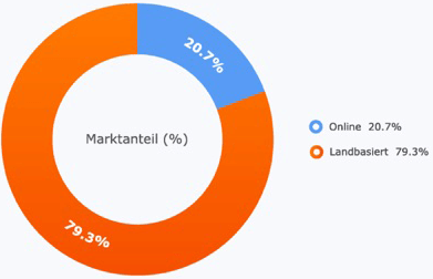 Anteil des Online Gl&uuml;cksspiels am gesamten 
                                                        Gl&uuml;cksspielmarkt in der EU