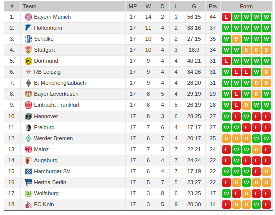 Bundesliga Saison 2017/2018 Wertung Heimspiele