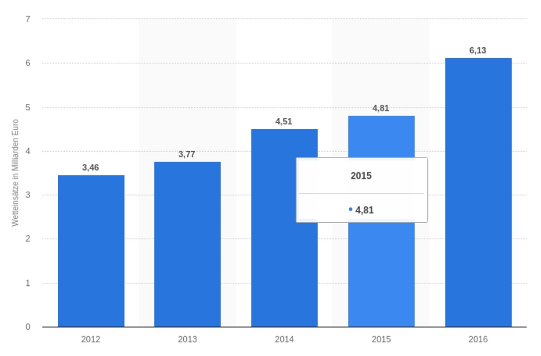 Wetteinsätze auf dem deutschen Sportwettenmarkt